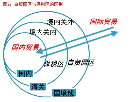 自貿園區與保稅區的區別。（圖片來自東方證券）