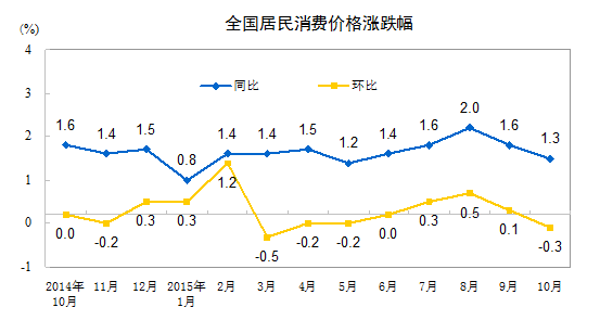 居民消費價格漲跌幅。
