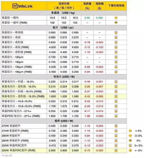 【PVInfoLink價格】淡季再臨，單晶電池價格下跌交易仍清淡