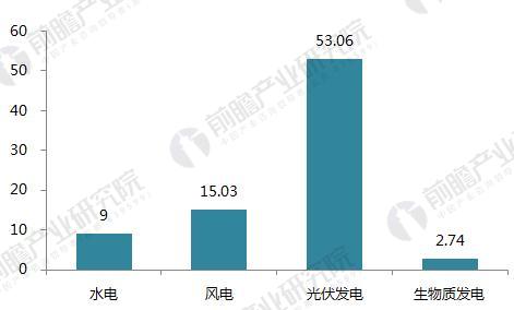 十張圖帶你讀懂2017年光伏發電行業成績單!