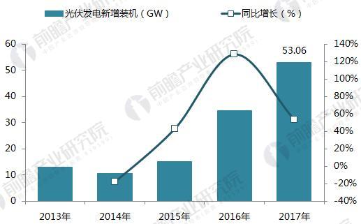 十張圖帶你讀懂2017年光伏發電行業成績單!