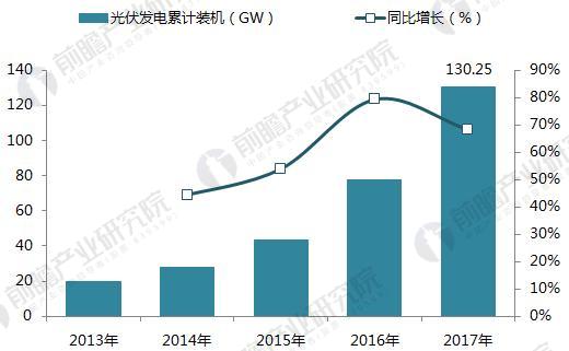 十張圖帶你讀懂2017年光伏發電行業成績單!
