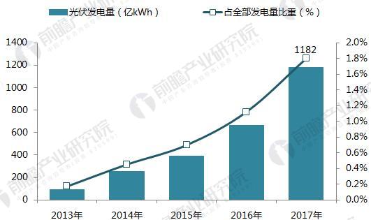 十張圖帶你讀懂2017年光伏發電行業成績單!