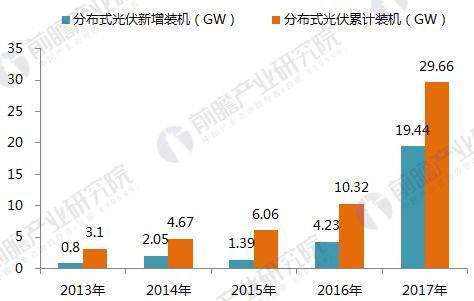 十張圖帶你讀懂2017年光伏發電行業成績單!