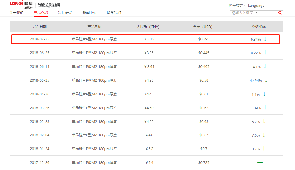 年內第九次調價！隆基單晶硅片下調6.34%