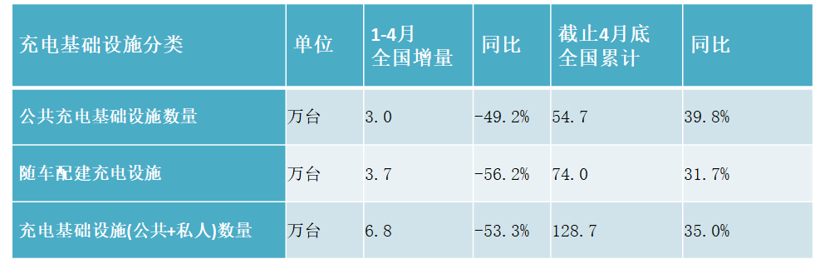 圖表來源：中國電動汽車充電基礎設施促進聯盟