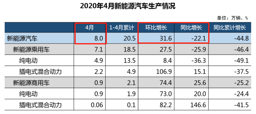 新能源汽車銷量持續回暖 4月環比增長9.7%至7.2萬輛