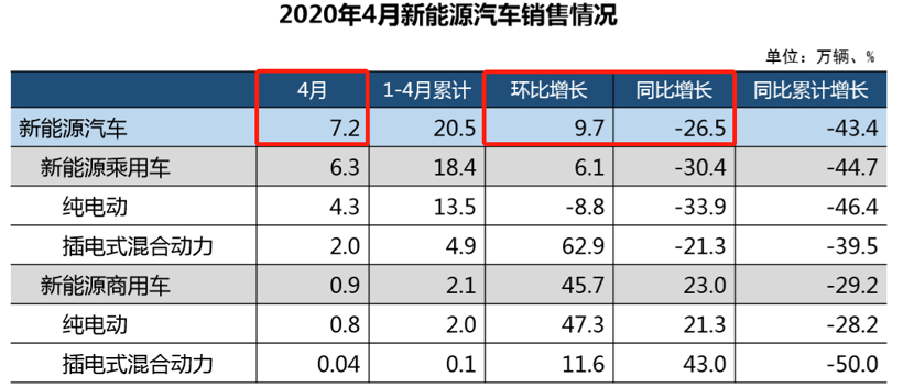 圖表來源：中汽協