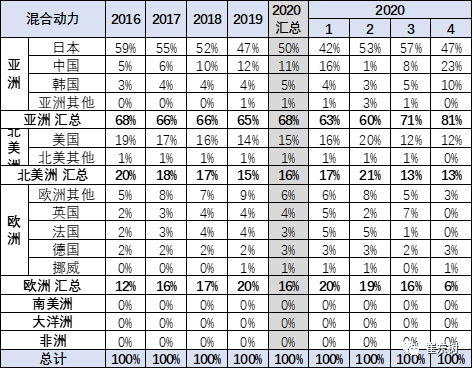 2020年4月中國占世界新能源車57%