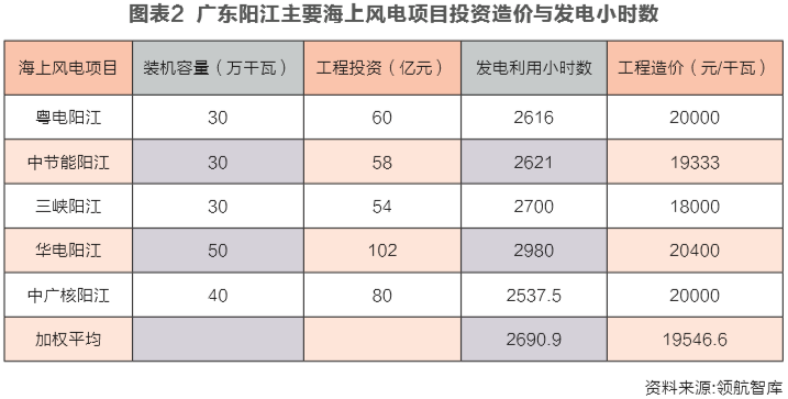 海上風電投資經濟性邊界研究:嚴守項目開發底線