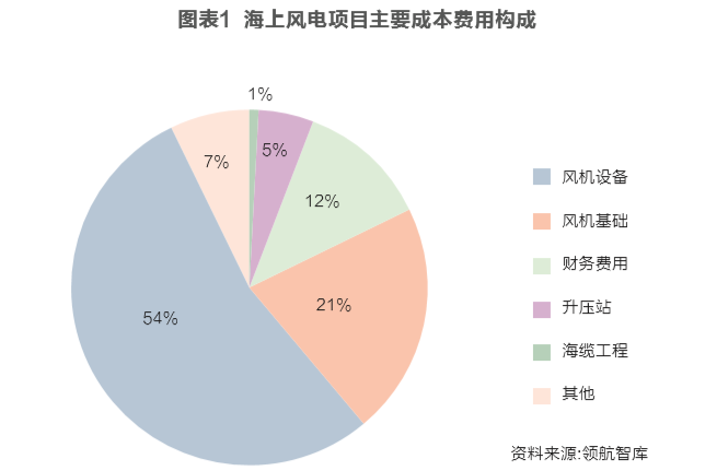 海上風電投資經濟性邊界研究:嚴守項目開發底線