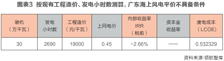 海上風電投資經濟性邊界研究:嚴守項目開發底線