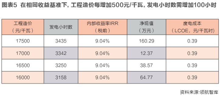 海上風電投資經濟性邊界研究:嚴守項目開發底線