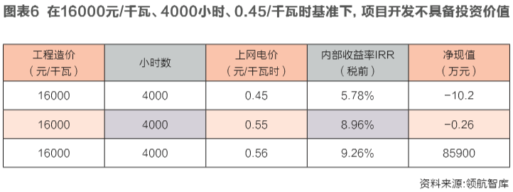 海上風電投資經濟性邊界研究:嚴守項目開發底線