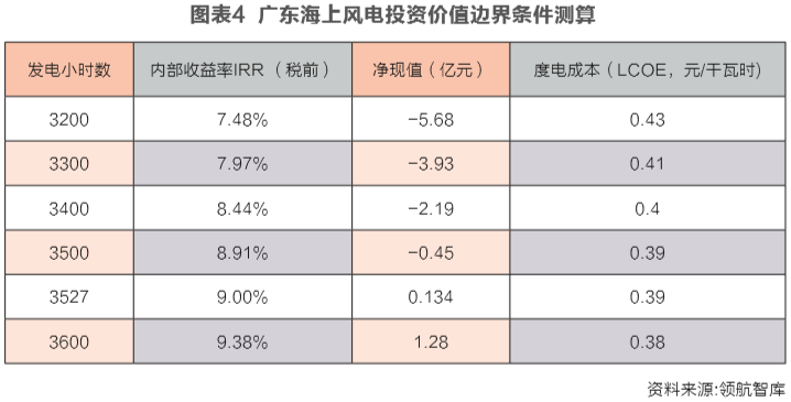 海上風電投資經濟性邊界研究:嚴守項目開發底線