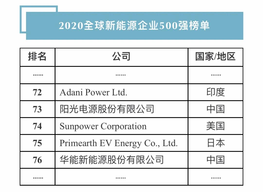 連續十年！陽光電源登榜“全球新能源企業500強”