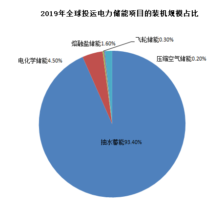 圖3：全球儲(chǔ)能裝機(jī)當(dāng)前仍以抽水蓄能為主，資料來(lái)源：CNESA