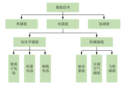 圖2：儲(chǔ)能的分類(lèi)，資料來(lái)源：派能科技招股說(shuō)明書(shū)