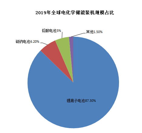圖4：鋰電池在電化學(xué)儲(chǔ)能中占主導(dǎo)地位，資料來(lái)源：CNESA，川財(cái)證券