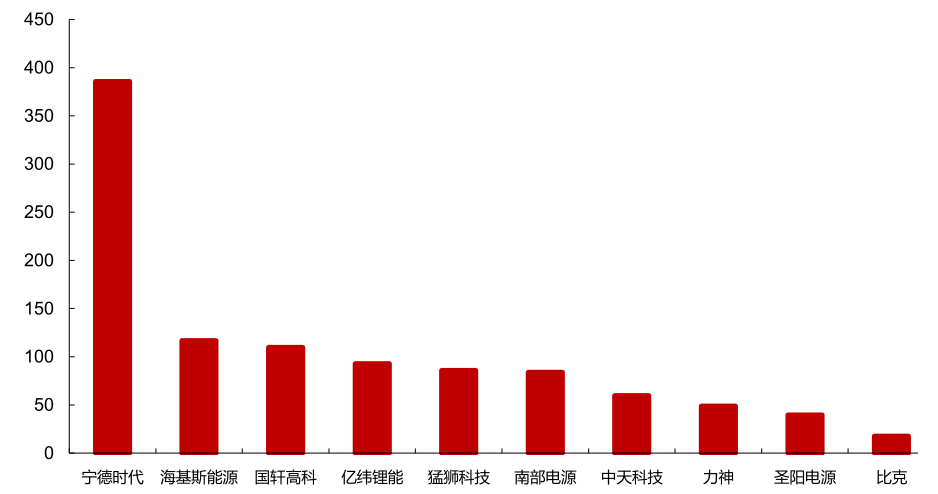 圖6：2019年中國(guó)儲(chǔ)能技術(shù)提供商出貨排名（MWh），資料來(lái)源：CNESA，西部證券
