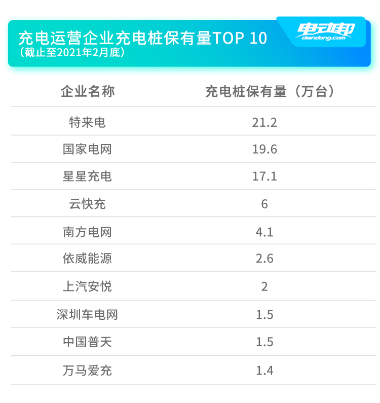 一年內(nèi) 公共服務(wù)類充電樁月均增量約2.6萬(wàn)臺(tái)