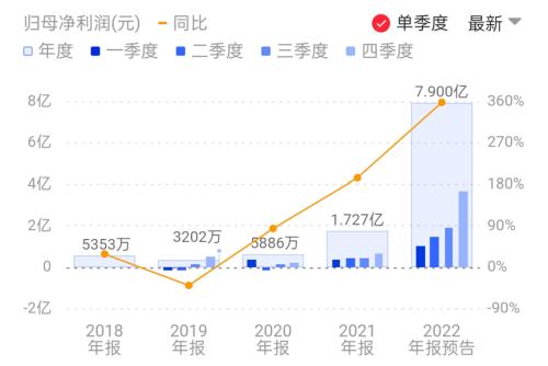  光伏年報預增第一槍打響！